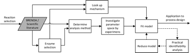 Description: Graphical abstract: The application of reaction engineering to biocatalysis