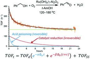 Description: Graphical abstract: Catalysis in flow: O2 effect on the catalytic activity of Ru(OH)x/γ-Al2O3 during the aerobic oxidation of an alcohol