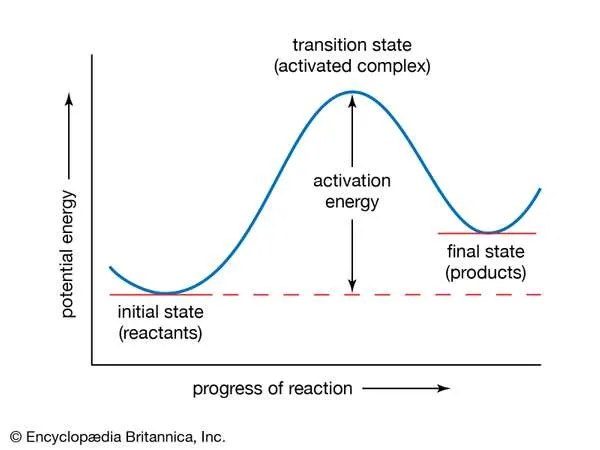 In the Arrhenius equation, the activation energy (E) represents the minimum amount of energy required to transform reactants into products in a chemical reaction. On a potential energy curve, the value of the activation energy is equivalent to the difference in potential energy between particles in an intermediate configuration (known as the activated complex, or transition state) and particles of reactants in their initial state. The activation energy thus can be visualized as a barrier that must be overcome by reactants before products can be formed.