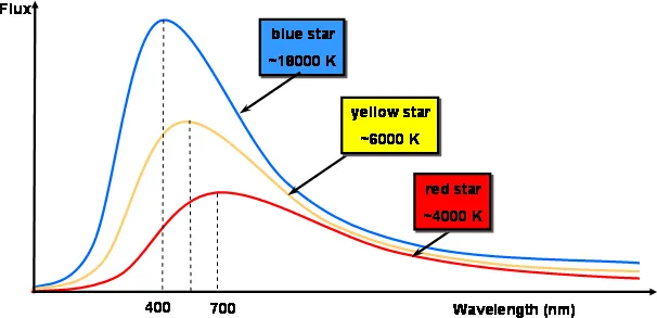 Blackbody Radiation Curves