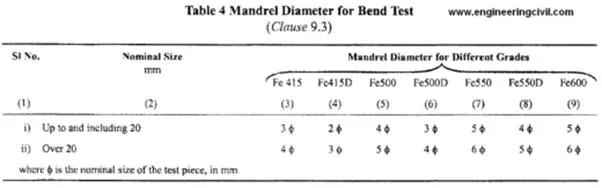 IS 1786-2008 Table 4  Referred for prefabrication