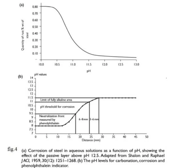 corrosion of steel in aqueous solutions