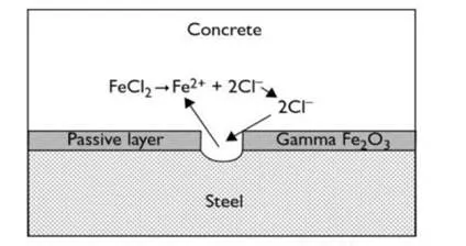 the breakdown of the passive layer