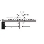 Relating Shear Force and Bending Moment, Image.