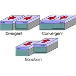 Types plate boundaries