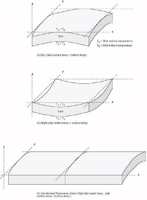 Description: Slab curling.