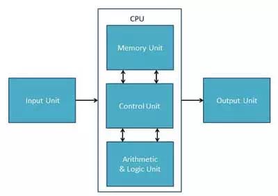 Description: Computer Architectures