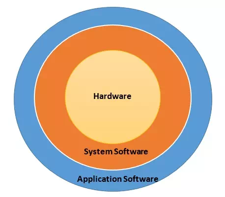 System Structure