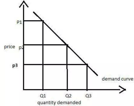 Description: Law of Demand