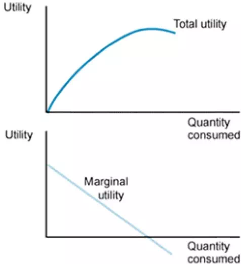 Description: Marginal Utility Analysis