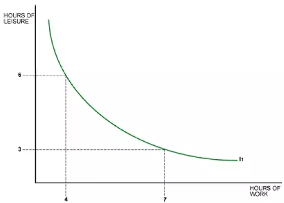 Description: Indifference Curve Analysis