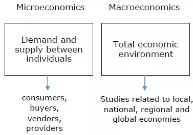 Description: Micro and Macro Economics