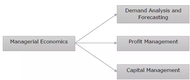 Description: Managerial Economics