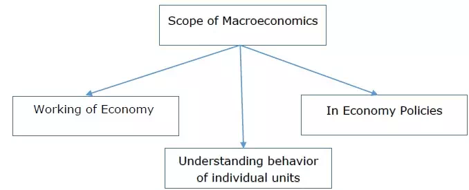 Description: Scope of Macroeconomics