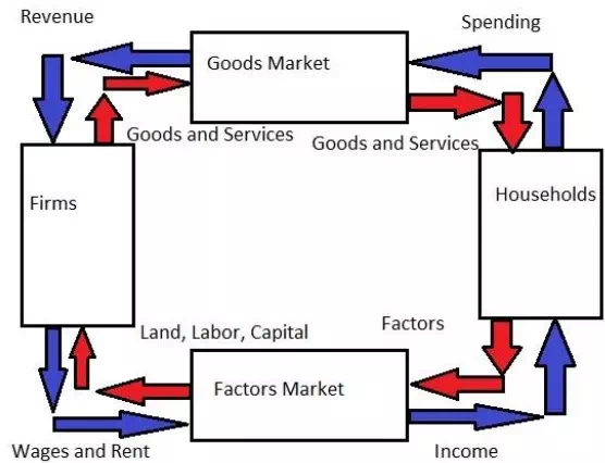 Description: Circular Flow Diagram