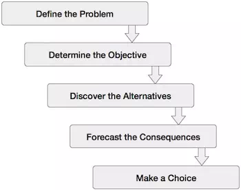 Description: Business Decision Making Steps