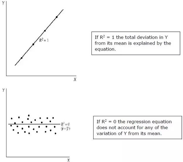 Description: Regression Equation