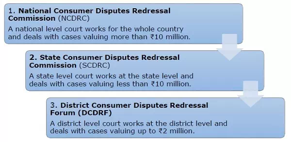 Description: Consumer's Court