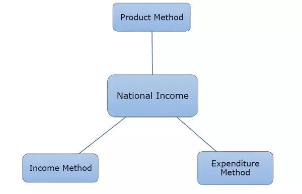 Description: Methods for Measuring National Income