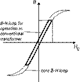 B-H loop for the Conventional Transformer