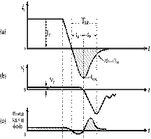 Turn-Off Characteristics of Power Diode: a) Variation of the Current if ; b) Variation of the Voltage Drop vf ; c) Variation of the Power Loss