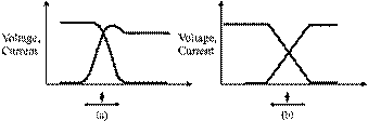 Transition of the Voltage and Current during Turning-Off for (a) Inductive Load (b) Resistive Load