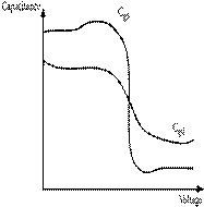 Variation of CGS and VGD with VDS