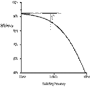 Efficiency vs Switching Frequency Curve