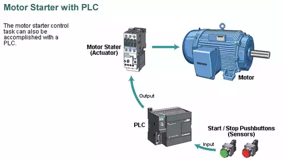 https://www.e3seriescenter.com/hubfs/Blog/2015/09-PLCs-2/PLC-motor.webp