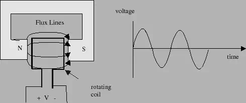 Description: Description: \begin{figure}\epsfxsize =5.in
\epsfclipon
\centerline{\epsffile{fig-lab8/generator.eps}}
\end{figure}