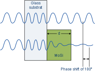 Description: Phase shift through molybdenum silicide