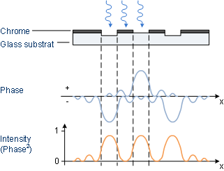 Description: Spectral intensity of an alternating phase shift mask