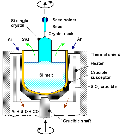 Description: Czochralski (Cz) silicon (Si) growth