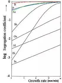 Description: Segregation coefficient 