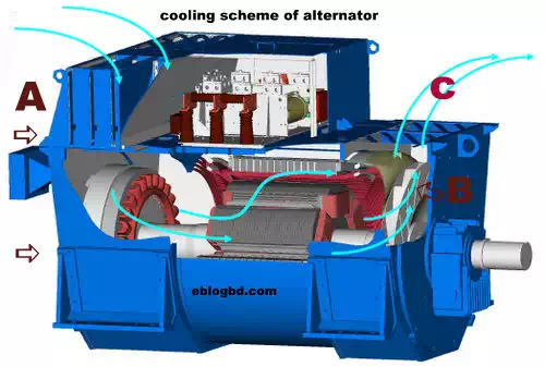 Cooling scheme of high capacity alternator