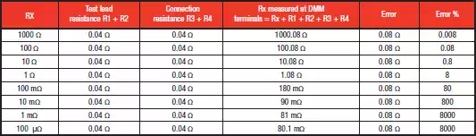 Description: Examples of possible measurement errors