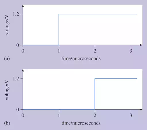 Description: The voltage across wires when a switch is closed: (a) voltage across the wires as measured at the switch; (b) voltage across the wires as measured 200 m away from the switch