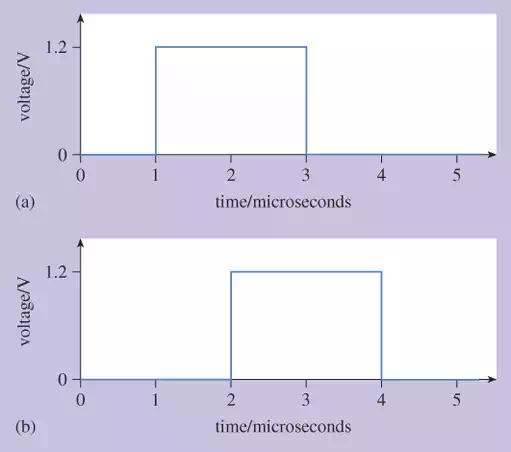 Description: A voltage pulse travelling along a pair of wires: (a) voltage across the wires as measured at the switch; (b) voltage across the wires as measured 200 m away from the switch