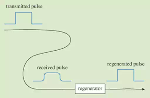 Description: The concept of regeneration