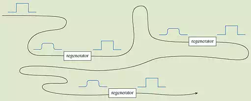 Description: Successive regeneration for long-distance transmission