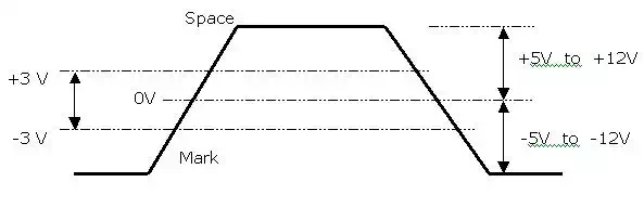 Description: serial communication timing diagram