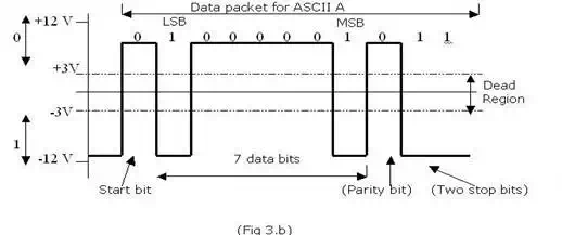 Description: serial communication timing diagram