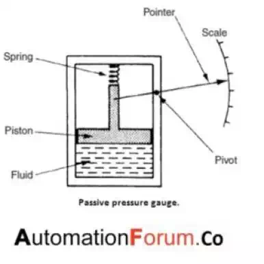 Description: Passive instruments