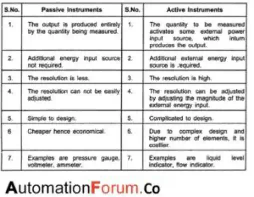 Description: Difference between active & passive instruments