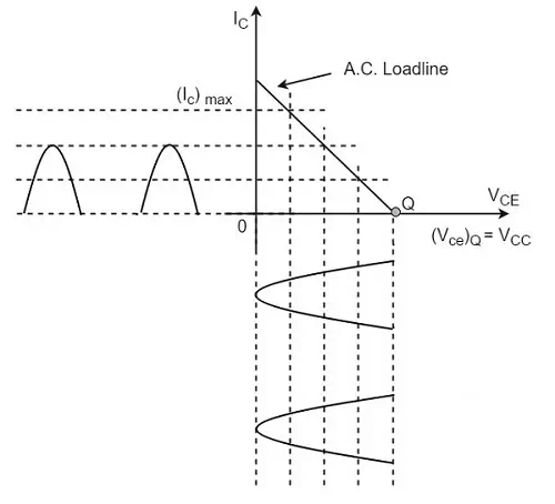 Class B Operation