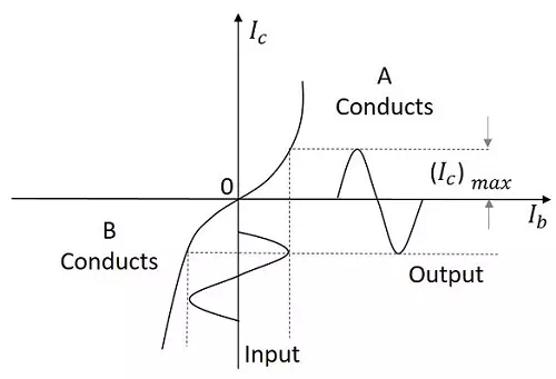 Push Pull Operation