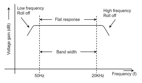 Frequency Response