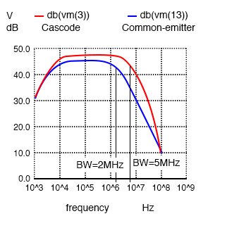 Cascode vs common-emitter banwidth.