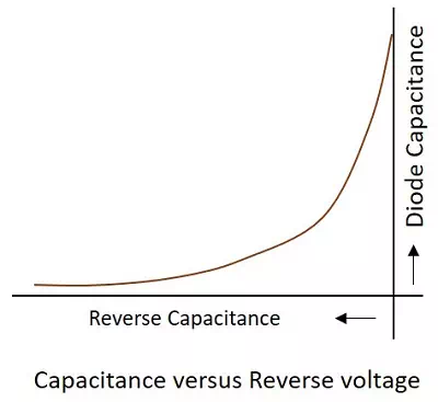 Description: Capacitance Voltage