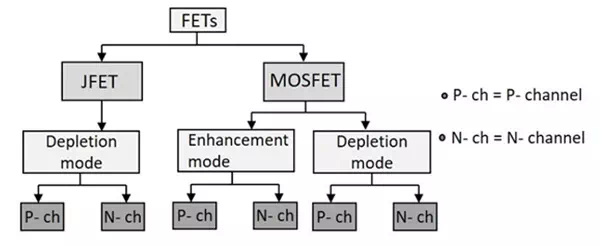 Description: FET Types